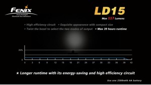 Fenix LD15